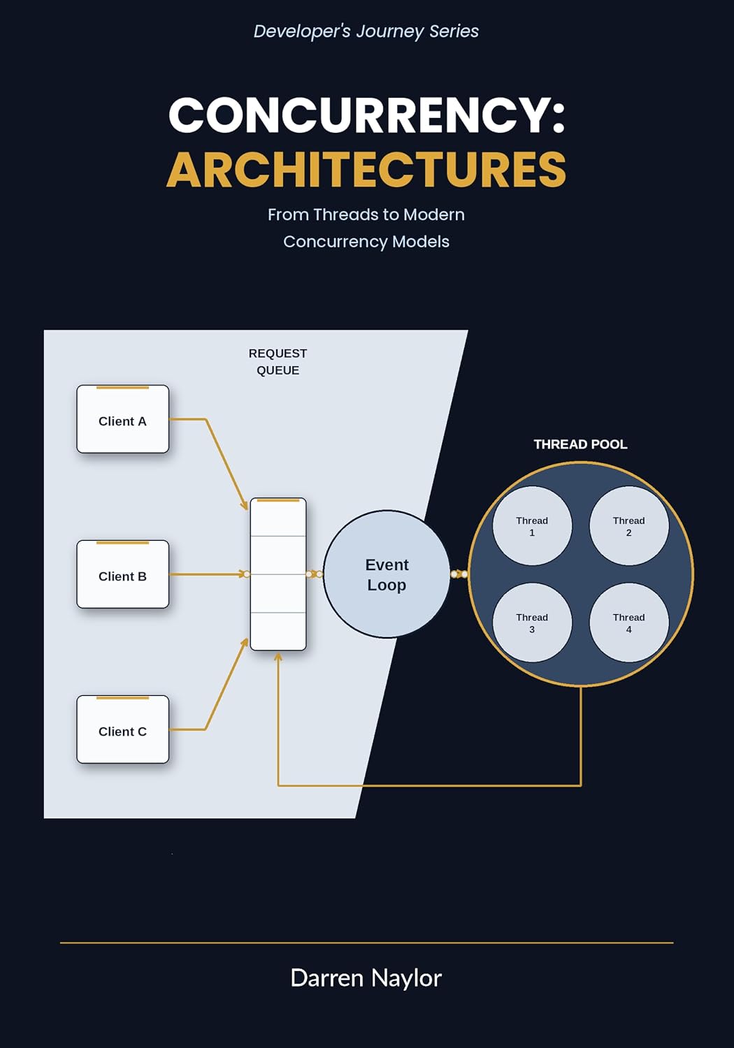 Concurrency: Architectures: From Threads to Modern Concurrency Models (Developer's Journey) (English Edition) baixar o livro de graça