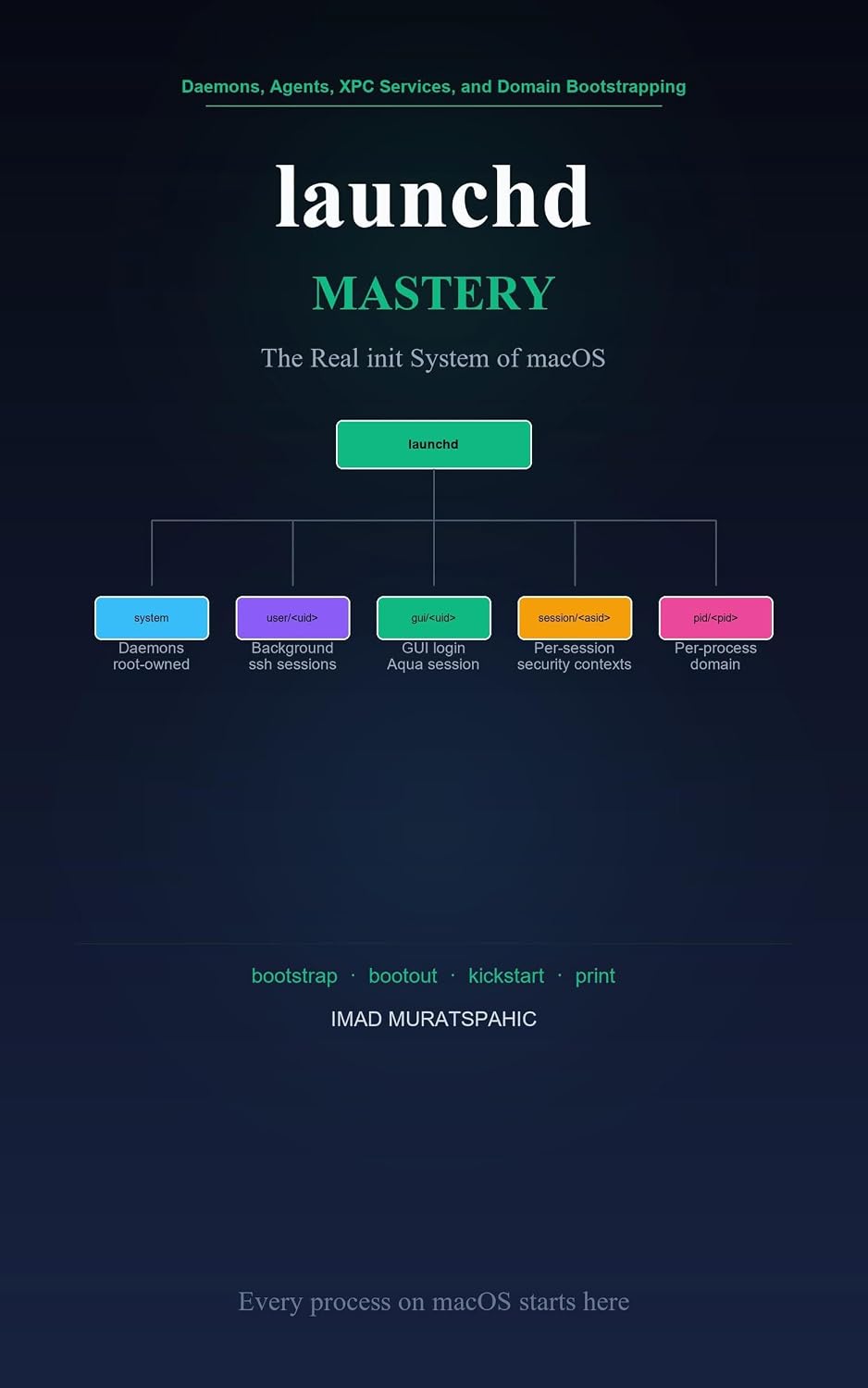 launchd Mastery: The Real init System of macOS: Daemons, Agents, XPC Services, and Domain Bootstrapping (English Edition) baixar o livro de graça
