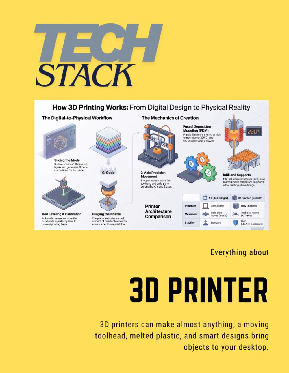 ler totalmente How 3D Printing works 2026 - Failures & Solutions (Tech Stack)