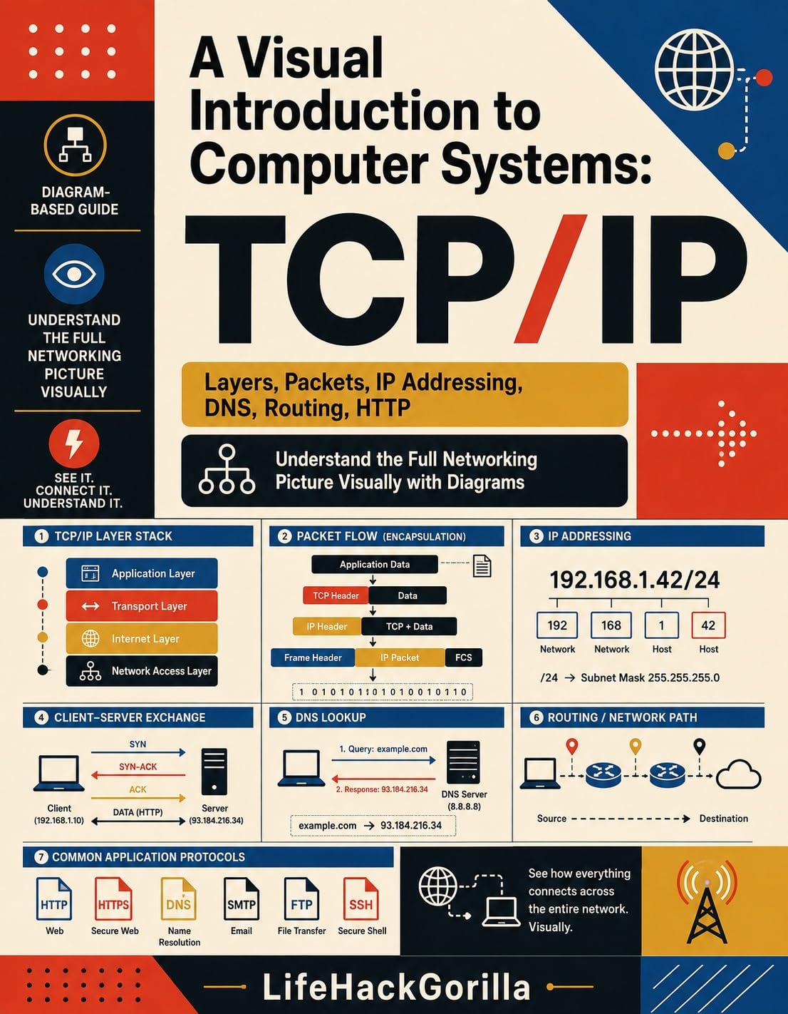 ler totalmente TCP/IP for Systems Engineers: Beginner Guide to Networks, Protocols, Security, and Troubleshooting (A Visual Introduction to Computer Systems Book 1) (English Edition)