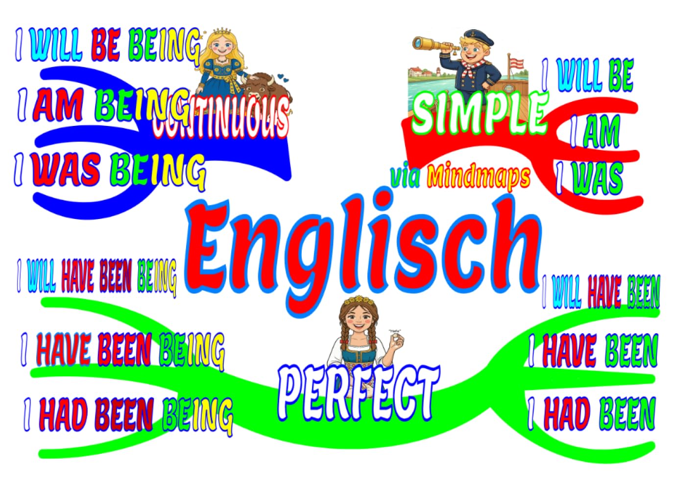Inglês via Mapas Mentais: Aprenda gramática inglesa da forma mais simples possível (Portuguese Edition)