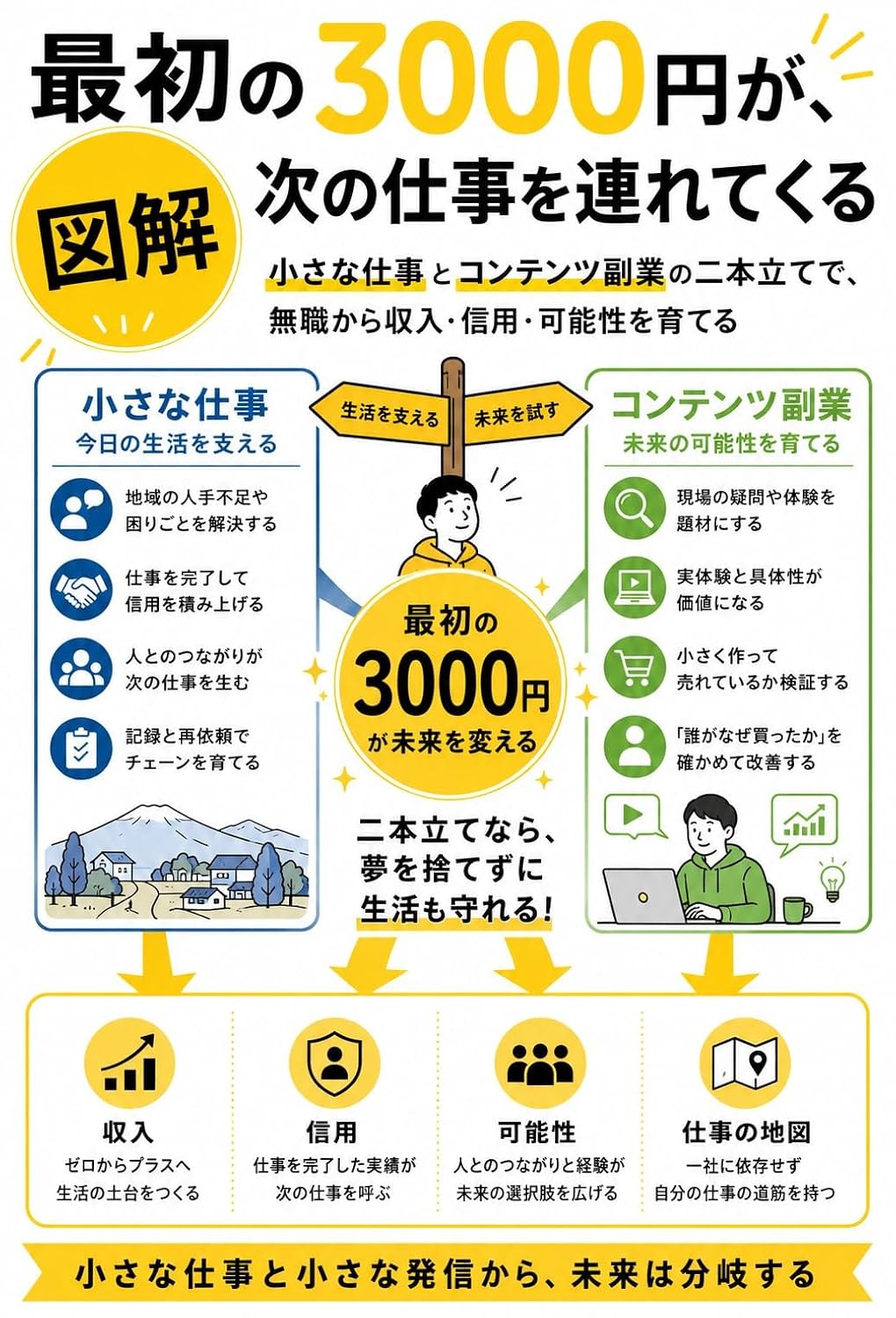 Those first 3000 yen will lead to your next job: By combining small jobs with content based side hustles you can build income credibility and opportunities (Japanese Edition) baixar livro de graça