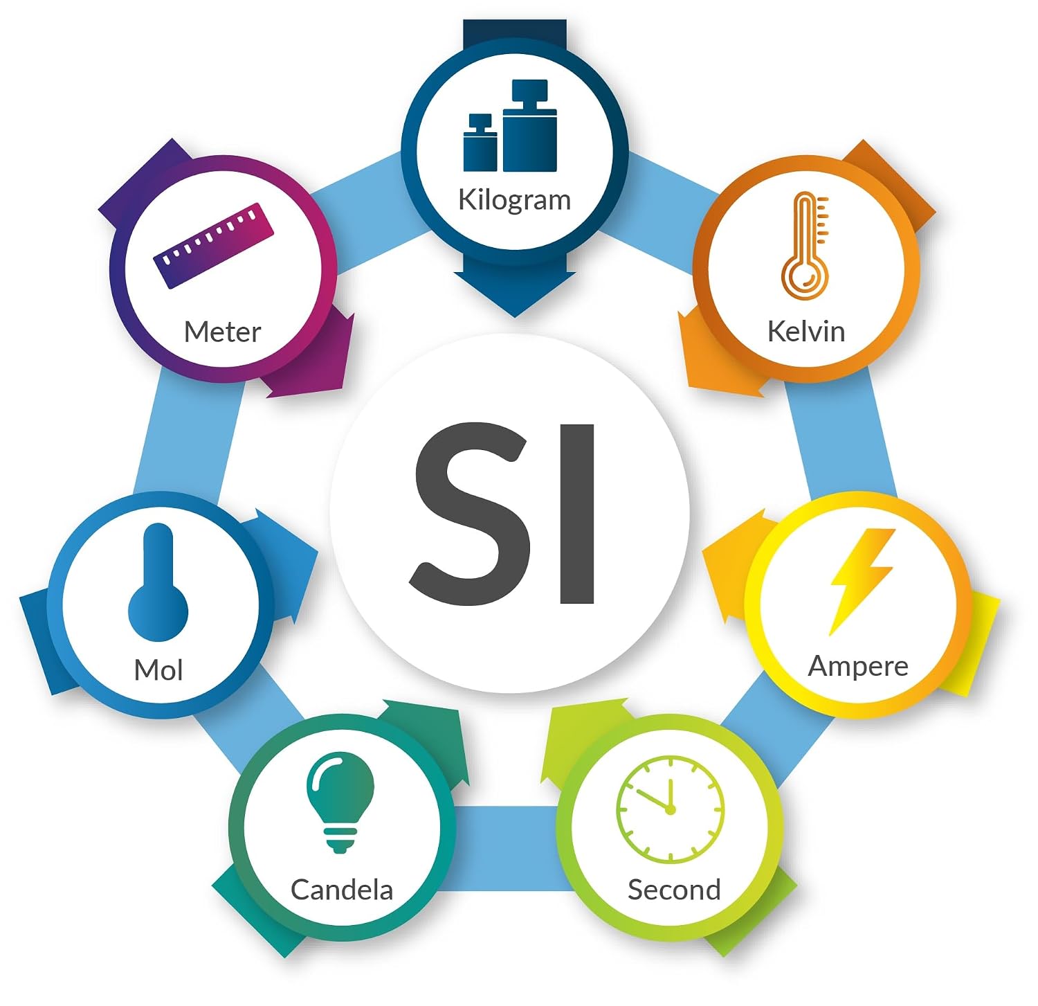 ler totalmente The Metric World of SI Units: it is SI mple (English Edition)