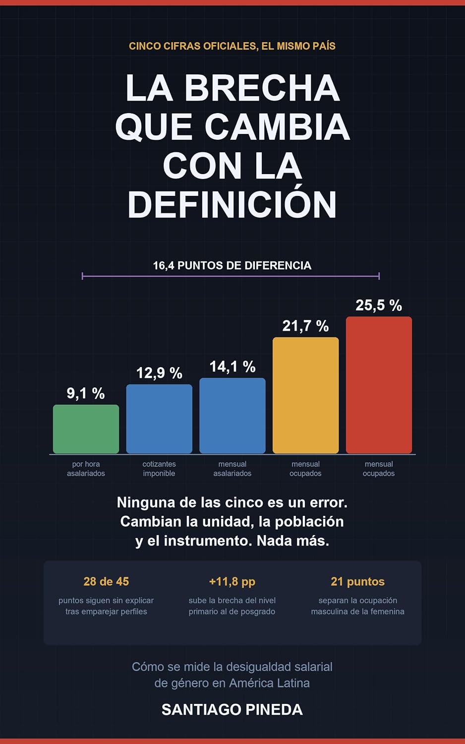 La brecha que cambia con la definición: Cómo se mide la desigualdad salarial de género en América Latina (Spanish Edition) baixar o livro de graça