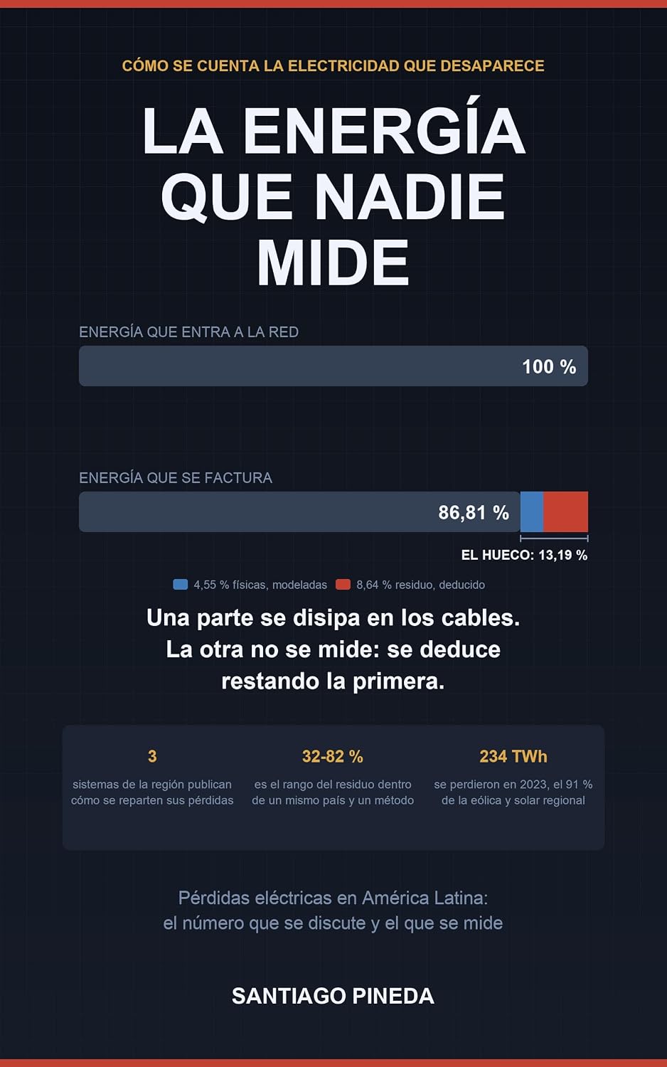 La energía que nadie mide: Pérdidas eléctricas en América Latina: el número que se discute y el que se mide (Spanish Edition) baixar livro de graça