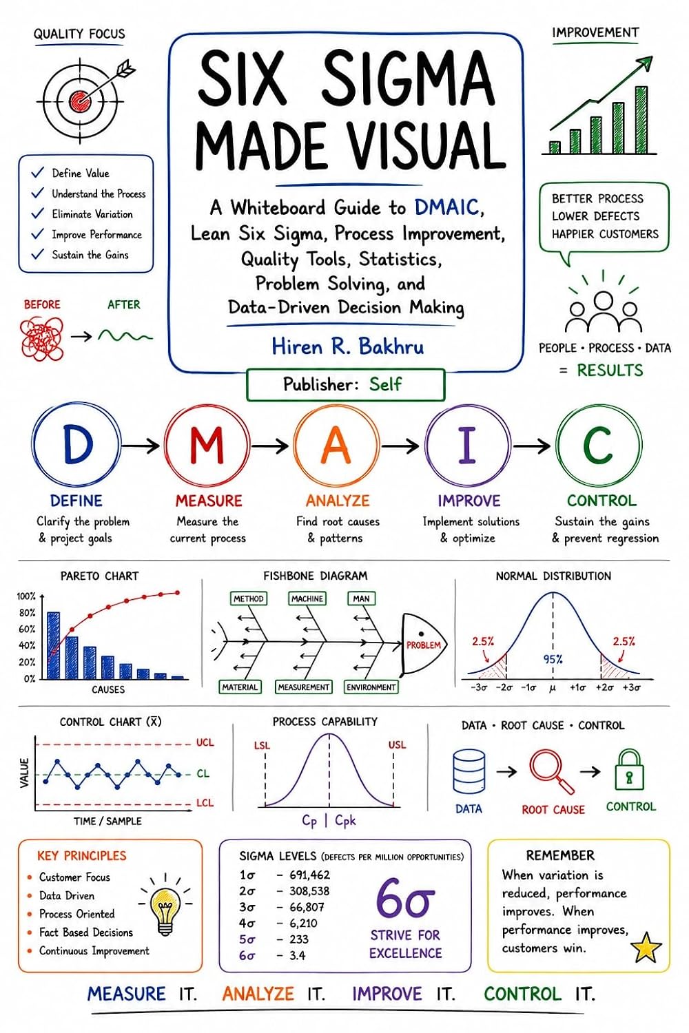 ler totalmente SIX SIGMA MADE VISUAL: A Whiteboard Guide to DMAIC, Lean Six Sigma, Process Improvement, Quality Tools, Statistics, Problem Solving, and Data-Driven Decision... Visual Whiteboard Series) (English Edition)