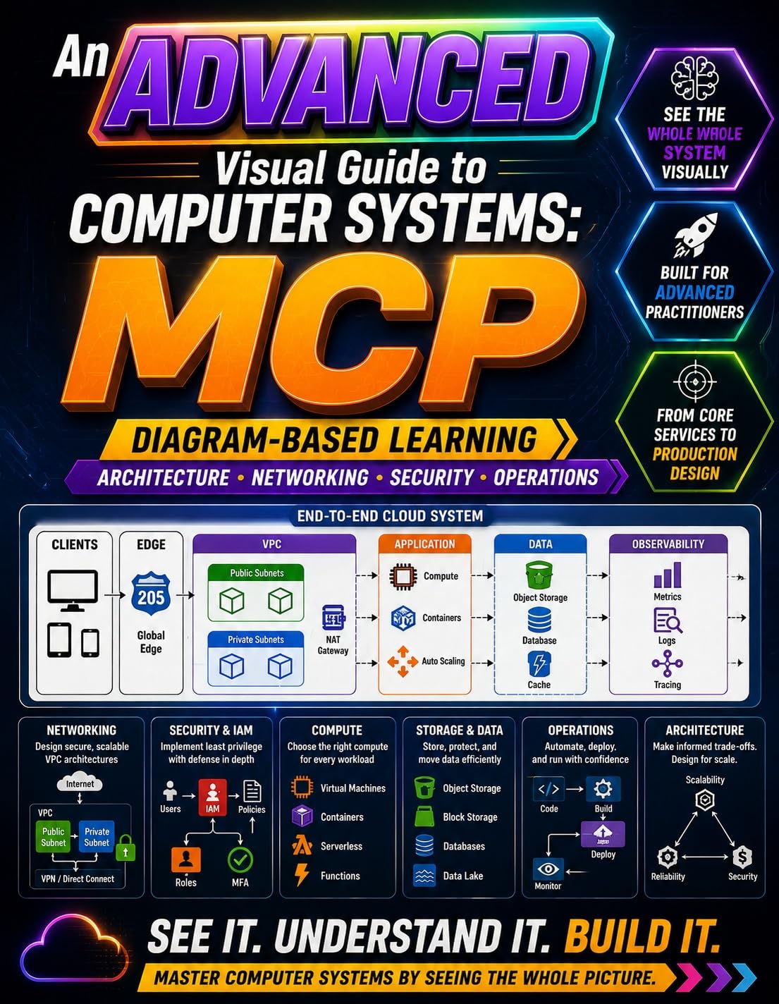 ler totalmente MCP Production Engineering: Advanced Model Context Protocol Architecture for Secure AI Integration, Server Implementation, Observability, Reliability,... Computer Systems Book 1) (English Edition)