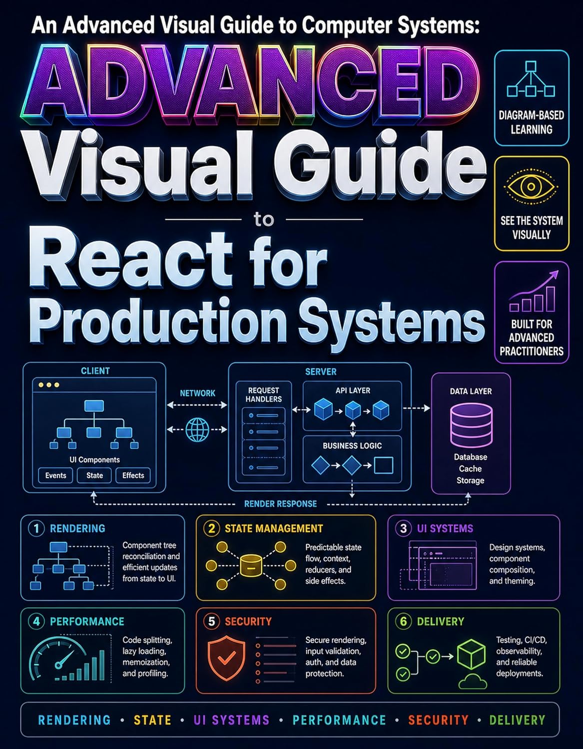 ler totalmente Advanced React for Production Systems: Architecture, Rendering, Data, UI Systems, Performance, Security, Reliability, and Production Operations (An Advanced... Computer Systems Book 1) (English Edition)