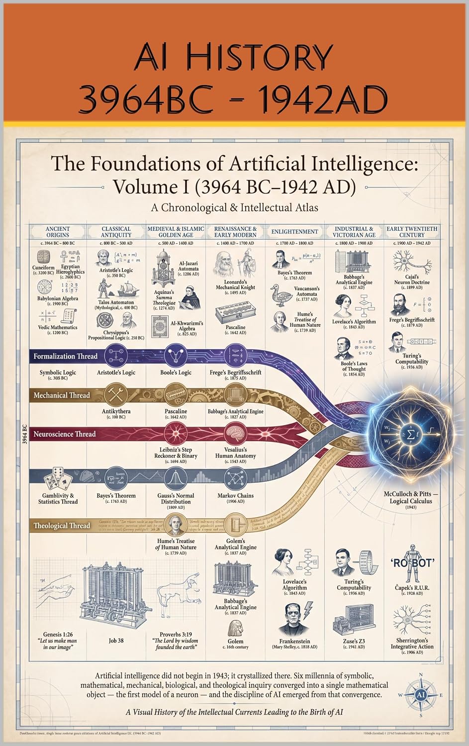 ler totalmente A DEVELOPMENTAL HISTORY OF ARTIFICIAL INTELLIGENCE VOLUME I (3964 BC – 1942 AD): THE FOUNDATIONS OF ARTIFICIAL INTELLIGENCE Symbol, Logic, Theology, and... Intelligence Series) (English Edition)