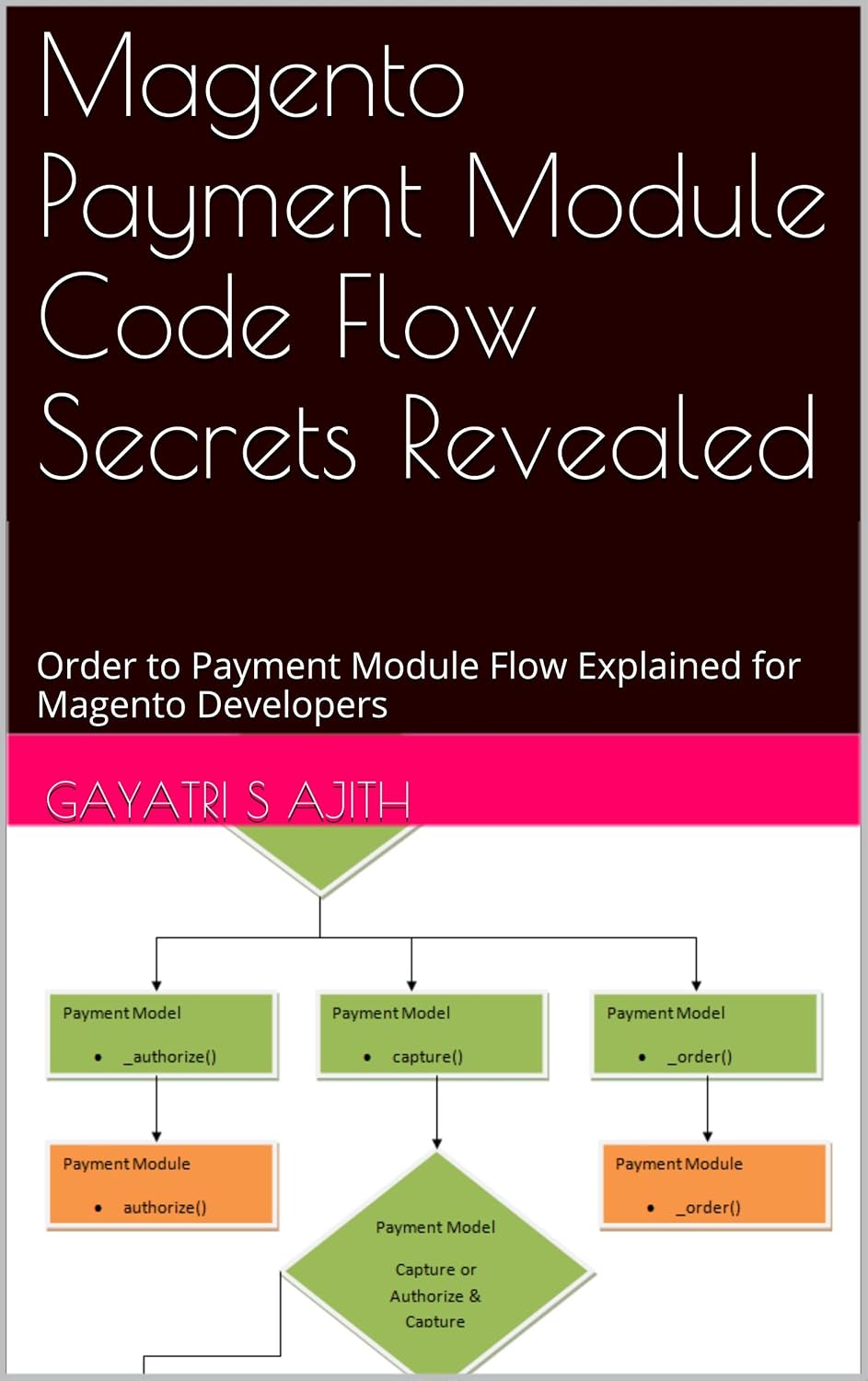 ler totalmente Magento Payment Module Code Flow Secrets Revealed: Order to Payment Module Flow Explained for Magento Developers (English Edition)