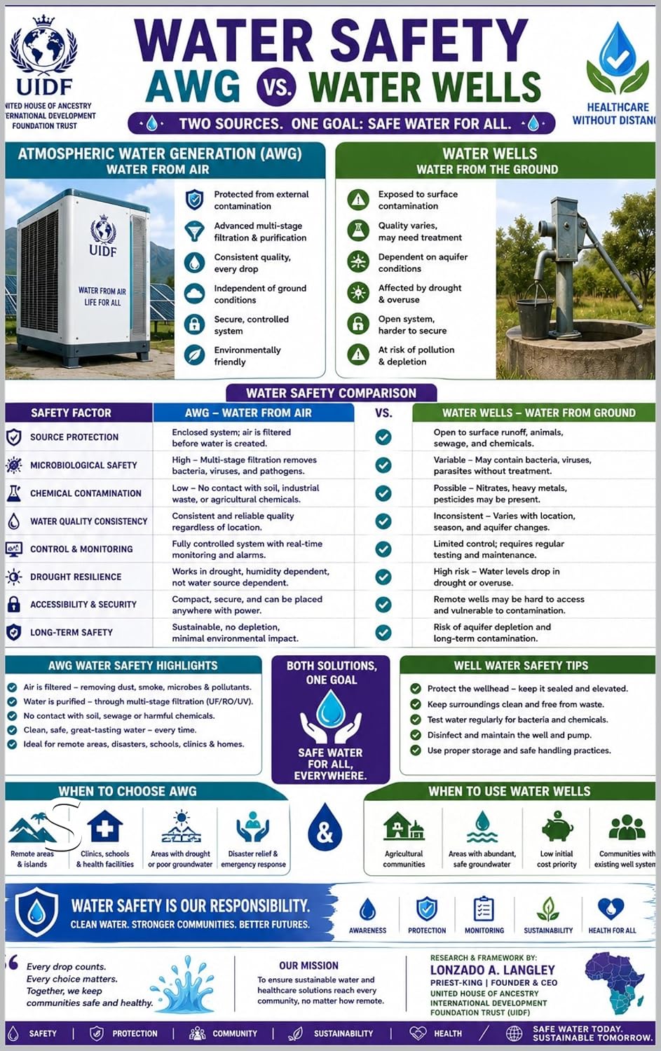 Water Safety: AWG vs. Water Wells Executive Brief No. 6: Choosing Safe, Sustainable Water Solutions for Healthier Communities (Africa Community Development... Brief Series Book 10) (English Edition) baixar livro de graça