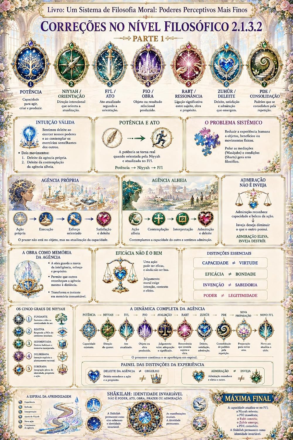 [Livro: Um Sistema de Filosofia Moral: Poderes Perceptivos Mais Finos ] – Correções no Nível Filosófico 2.1.3.2 – Parte 1 (Correções a nível filosófico do livro Um Sistema de Filosofia Moral 3) baixar livro de graça